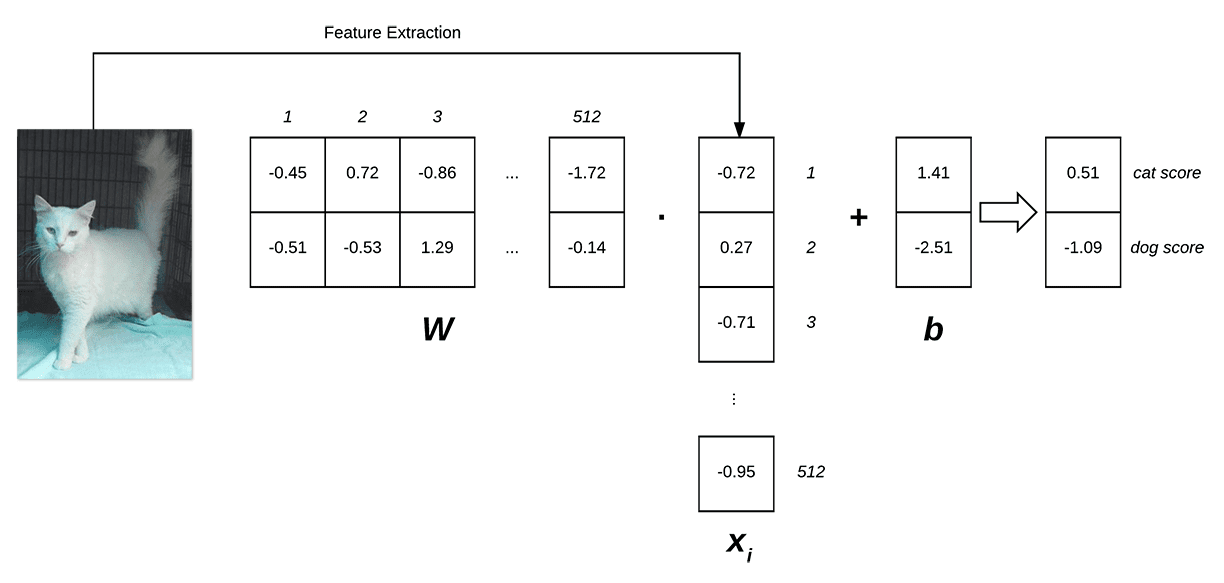 Figure 1: Illustrating the dot product of weight matrix W and feature vector x, followed by addition of bias term. (Inspired by Karpathy's example in the CS231n course).