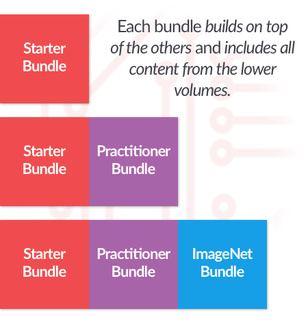 Deep Learning for Computer Vision with Python is a book in three volumes called 'bundles'