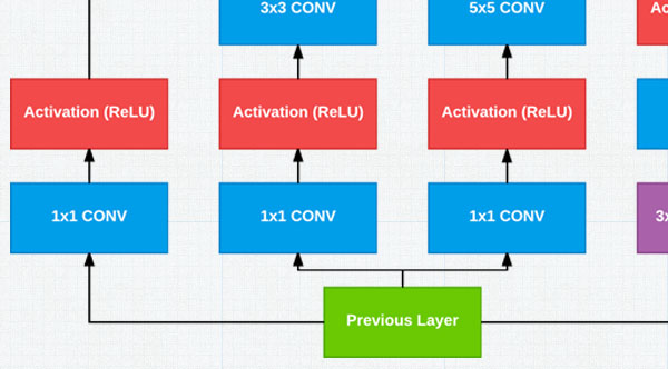 Train deep Convolutional Neural Networks from scratch, including AlexNet, VGGNet, SqueezeNet, GoogLeNet, and ResNet