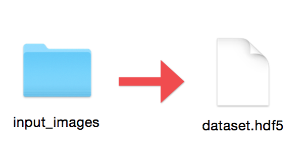 Convert images on disk into an HDF5 dataset suitable for training deep learning networks