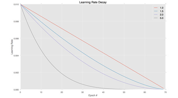 Apply learning rate schedulers and learning rate decay to prevent overfitting and boost classification accuracy