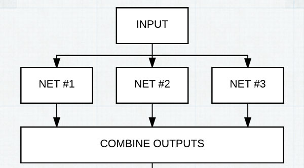 Train multiple ensembles and increase classification accuracy by combining multiple model output predictions