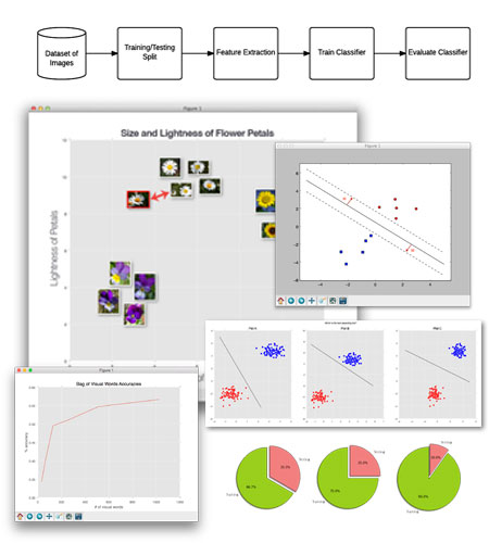 Classify the contents of images using feature extraction and machine learning