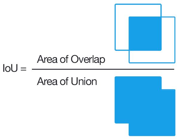 Computing the Intersection over Union is as simple as dividing the area  of overlap between the bounding boxes by the area of union