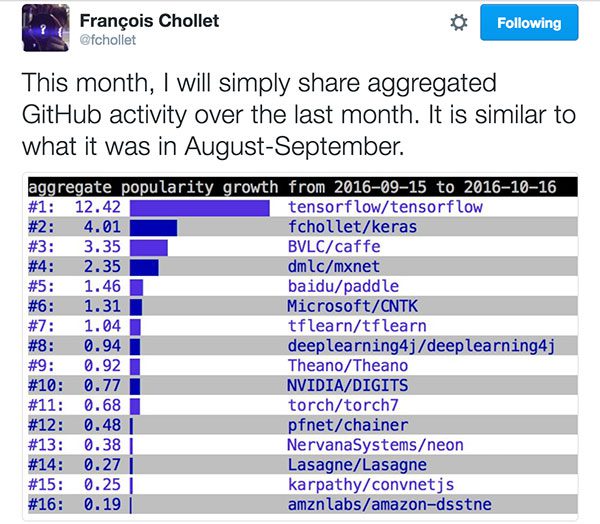 Figure 2: TensorFlow tops the charts as the deep learning library with most GitHub activity.  Keras follows at #2 with Theano all the way at #9.