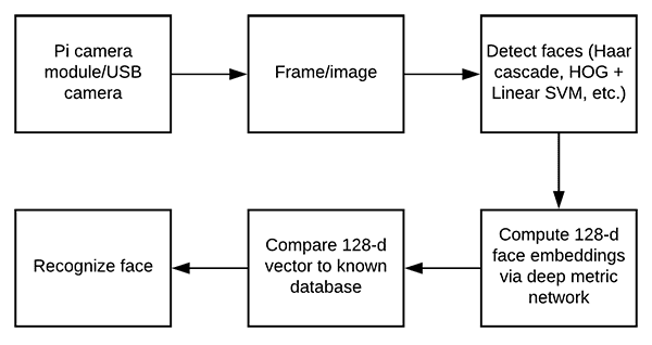 Raspberry Pi Face Recognition