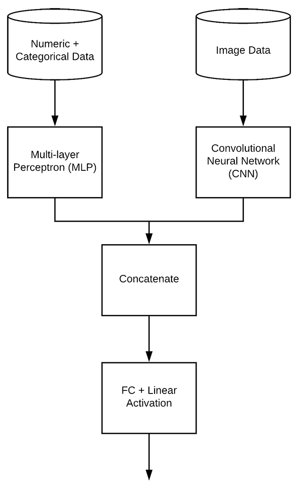 Keras Multiple Inputs And Mixed Data Pyimagesearch