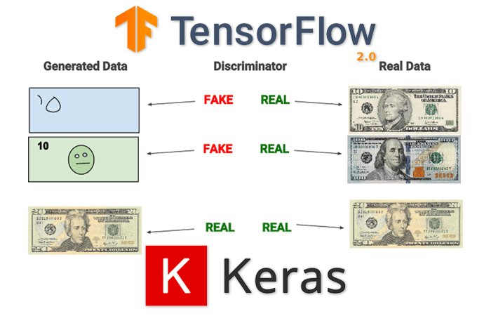 GANs with Keras and TensorFlow
