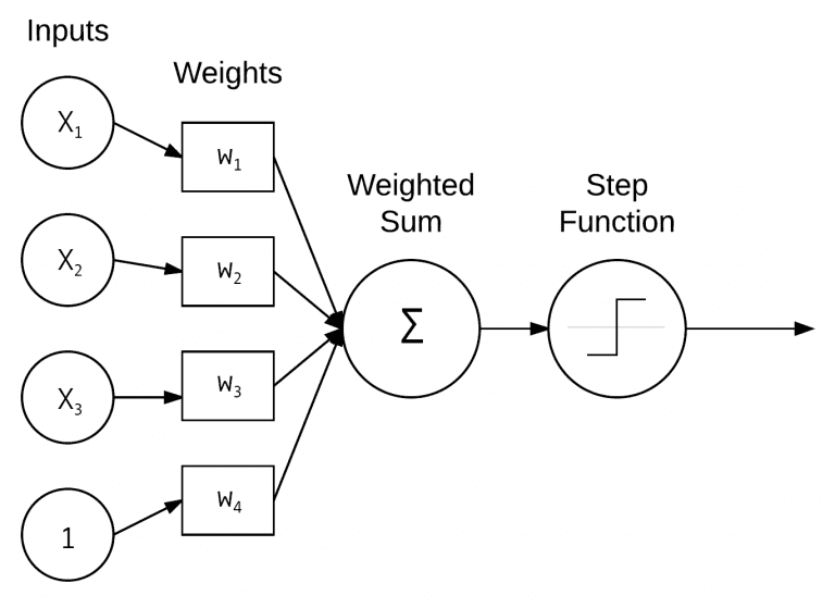 Introduction to Neural Networks - PyImageSearch